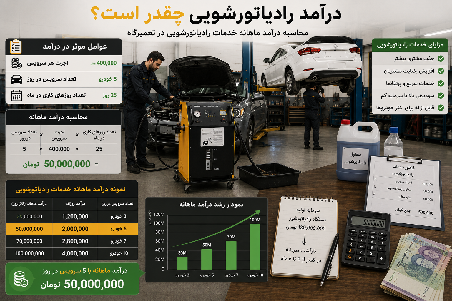 بهترین روشهای درآمدزایی از مکانیکی خودرو؛ راهنمای افزایش درآمد تعمیرگاه بهترین روشهای درآمدزایی از مکانیکی خودرو؛ راهنمای افزایش درآمد تعمیرگاه