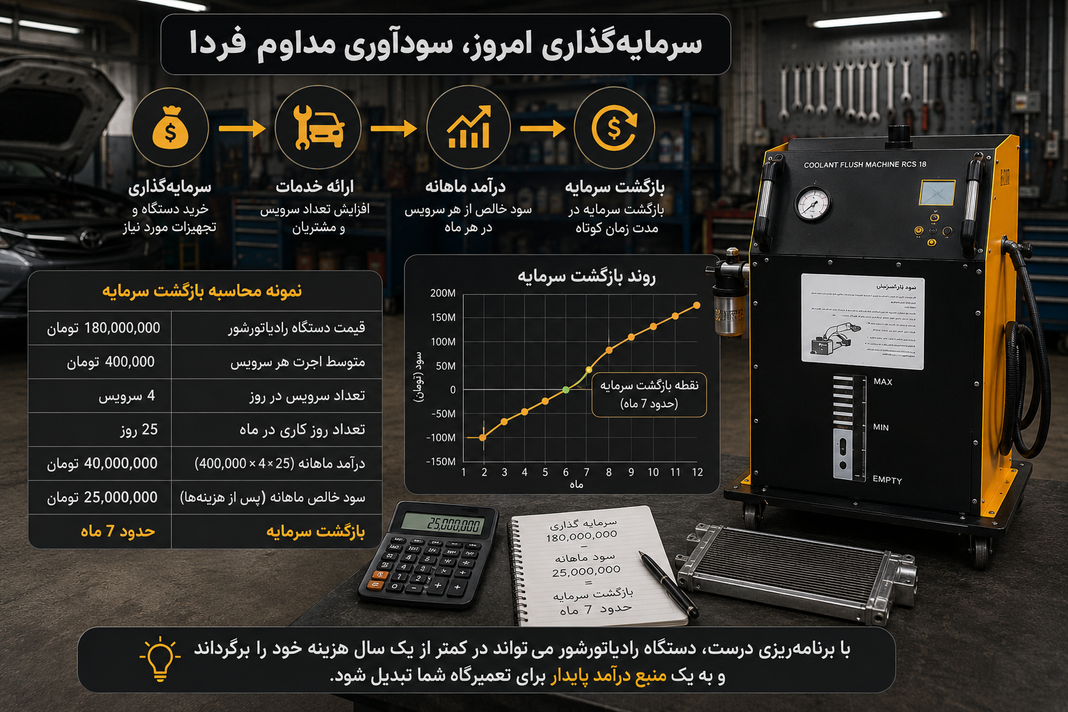 بهترین روشهای درآمدزایی از مکانیکی خودرو؛ راهنمای افزایش درآمد تعمیرگاه بهترین روشهای درآمدزایی از مکانیکی خودرو؛ راهنمای افزایش درآمد تعمیرگاه